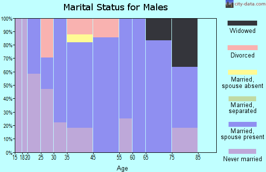 Fisher marital status for males