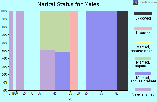 Anthonyville marital status for males