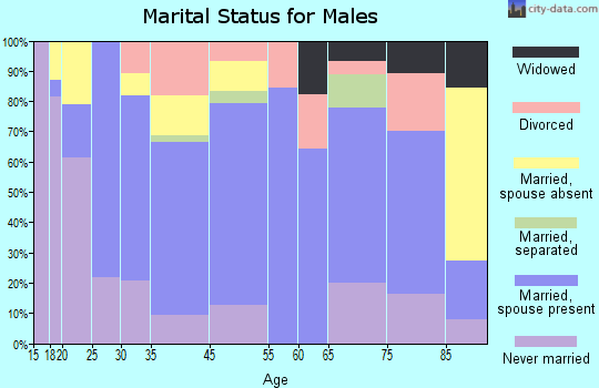 Foley marital status for males