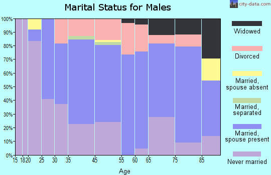 Fosston marital status for males