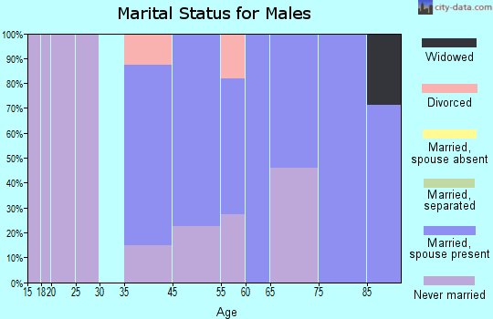 Franklin marital status for males