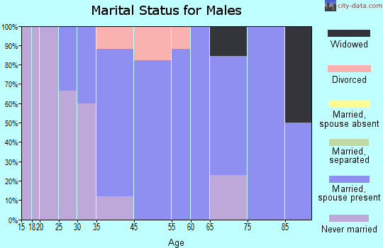 Freeborn marital status for males