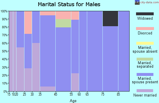 Freeport marital status for males