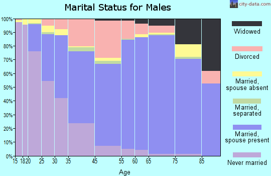 Fridley marital status for males