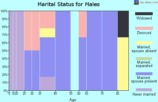 Frost marital status for males