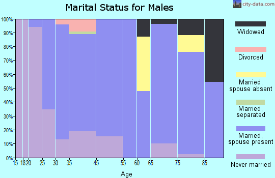 Fulda marital status for males