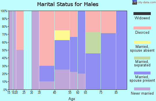 Garrison marital status for males