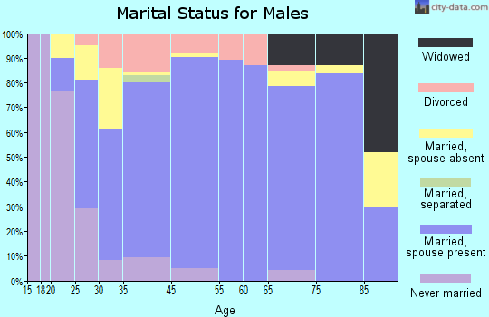 Gaylord marital status for males