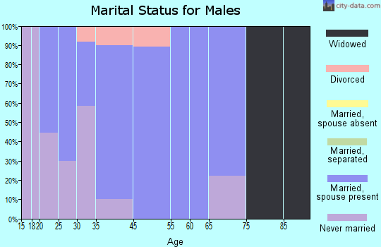 Ghent marital status for males