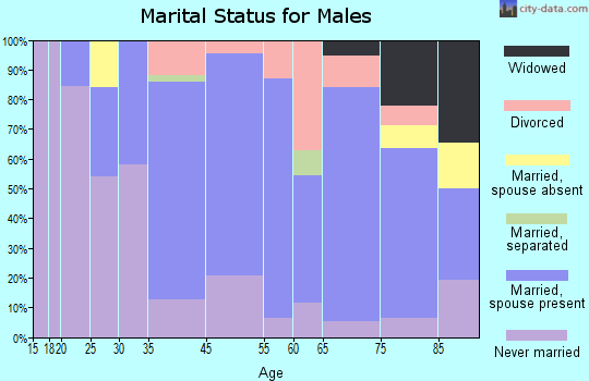 Gilbert marital status for males
