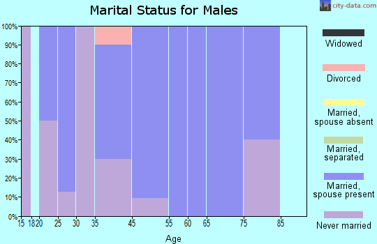 Gilman marital status for males