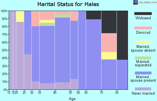 Glenville marital status for males