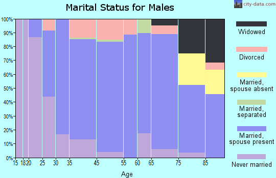 Glenwood marital status for males