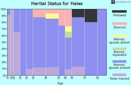 Glyndon marital status for males