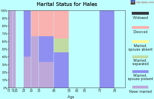 Goodridge marital status for males