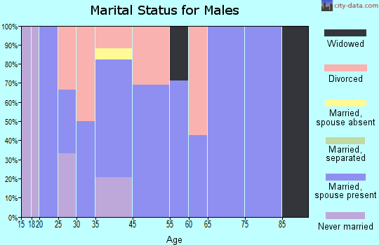 Granada marital status for males