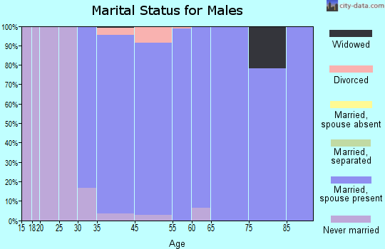 Grant marital status for males