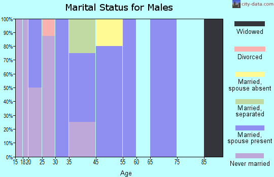 Grasston marital status for males
