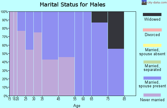 Greenwald marital status for males