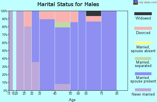 Greenwood marital status for males