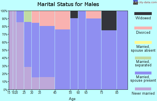 Grove City marital status for males