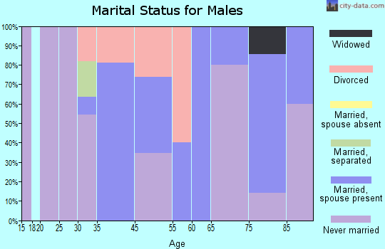 Grygla marital status for males