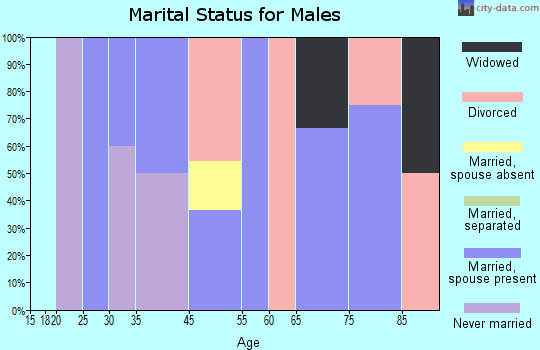 Gully marital status for males