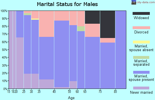 Atkins marital status for males