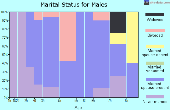 Hanska marital status for males