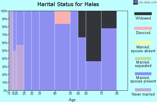 Aubrey marital status for males