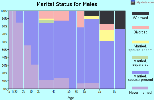 Harmony marital status for males