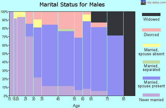 Harris marital status for males