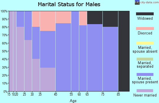Hartland marital status for males