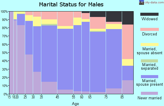 Hastings marital status for males