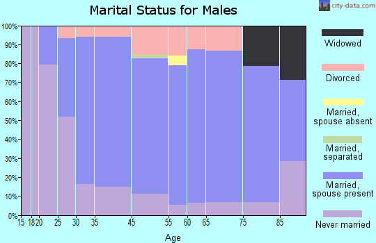 Hawley marital status for males