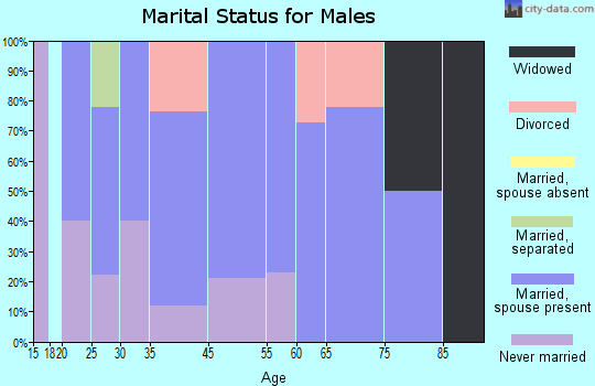 Hayward marital status for males