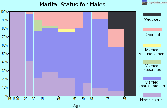 Henderson marital status for males