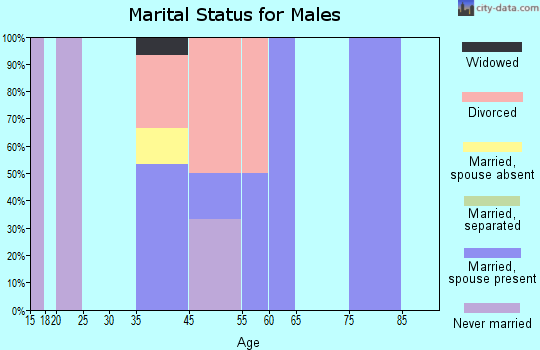 Henriette marital status for males