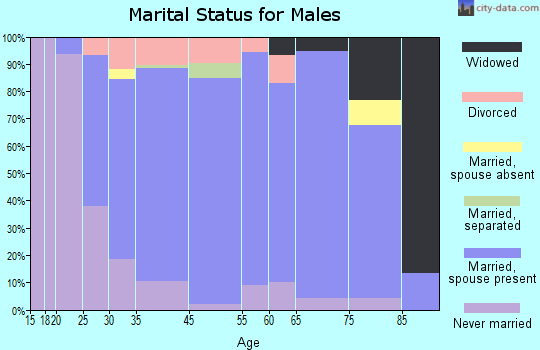 Hermantown marital status for males