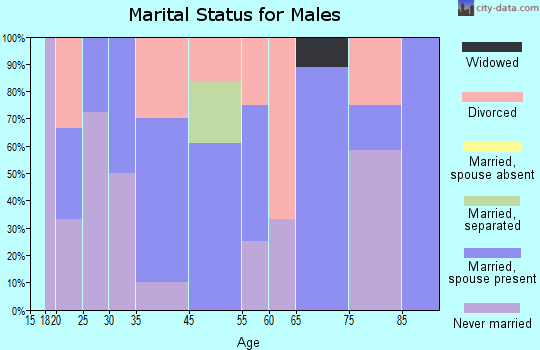Hewitt marital status for males