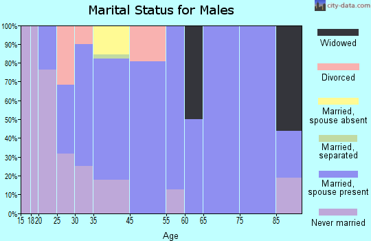Hills marital status for males