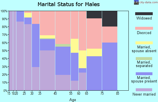 Hilltop marital status for males
