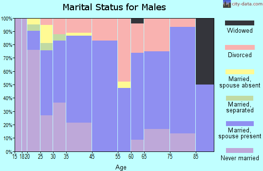 Hinckley marital status for males