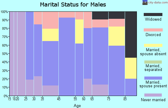 Hoffman marital status for males