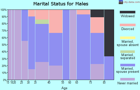 Hokah marital status for males