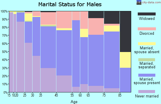 Hopkins marital status for males