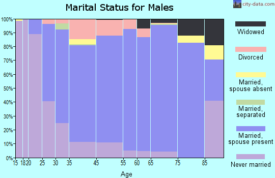 Hutchinson marital status for males