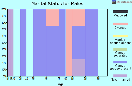 Ihlen marital status for males
