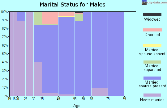 Independence marital status for males