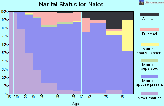 Inver Grove Heights marital status for males